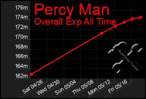 Total Graph of Percy Man