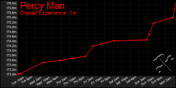 Last 7 Days Graph of Percy Man