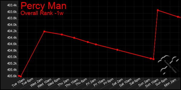 Last 7 Days Graph of Percy Man
