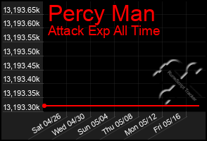 Total Graph of Percy Man