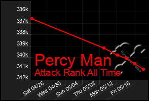 Total Graph of Percy Man