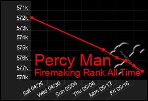 Total Graph of Percy Man