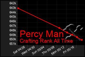 Total Graph of Percy Man