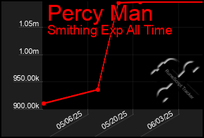 Total Graph of Percy Man
