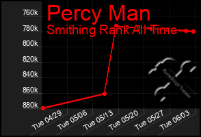 Total Graph of Percy Man