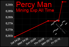 Total Graph of Percy Man