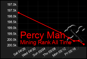Total Graph of Percy Man