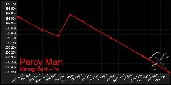 Last 7 Days Graph of Percy Man