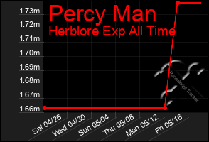 Total Graph of Percy Man