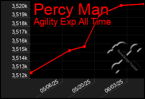 Total Graph of Percy Man