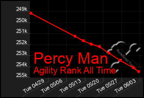 Total Graph of Percy Man