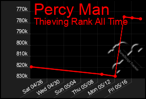 Total Graph of Percy Man