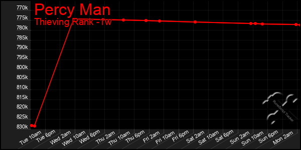 Last 7 Days Graph of Percy Man