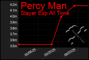 Total Graph of Percy Man
