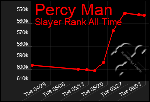 Total Graph of Percy Man