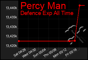 Total Graph of Percy Man