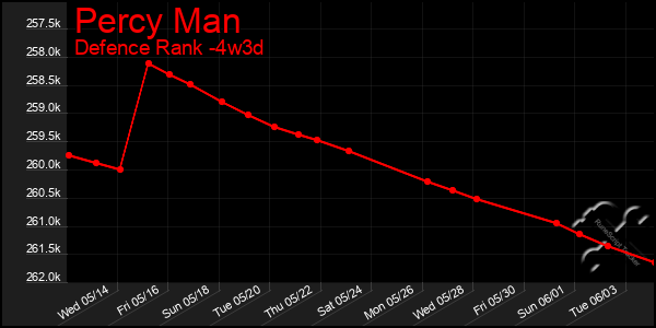 Last 31 Days Graph of Percy Man