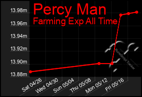 Total Graph of Percy Man
