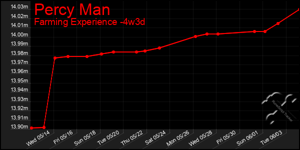 Last 31 Days Graph of Percy Man