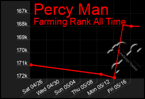 Total Graph of Percy Man