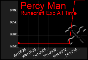Total Graph of Percy Man