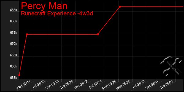 Last 31 Days Graph of Percy Man