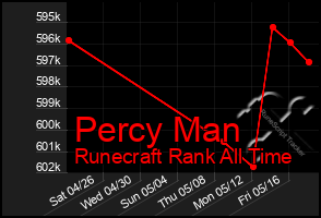 Total Graph of Percy Man