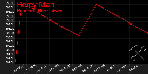 Last 31 Days Graph of Percy Man