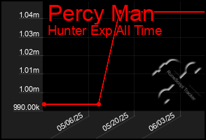Total Graph of Percy Man