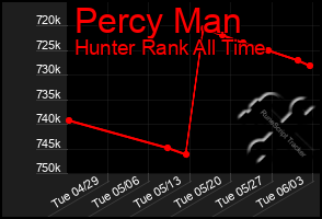 Total Graph of Percy Man