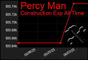 Total Graph of Percy Man
