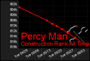 Total Graph of Percy Man