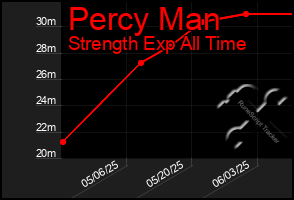 Total Graph of Percy Man