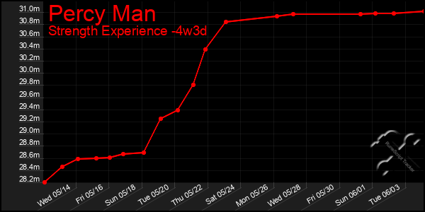 Last 31 Days Graph of Percy Man