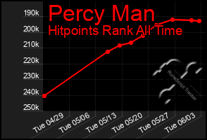Total Graph of Percy Man
