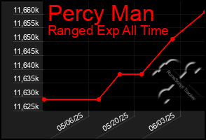 Total Graph of Percy Man