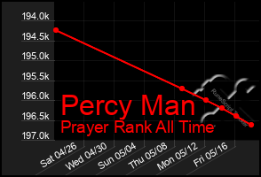 Total Graph of Percy Man