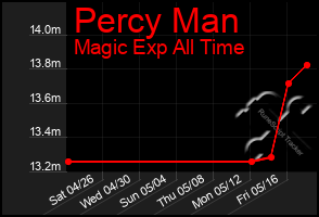 Total Graph of Percy Man