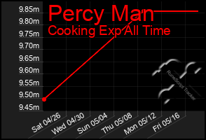 Total Graph of Percy Man