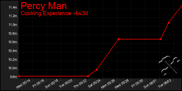 Last 31 Days Graph of Percy Man