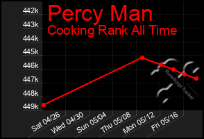 Total Graph of Percy Man
