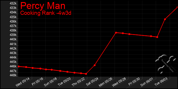Last 31 Days Graph of Percy Man