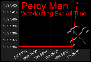 Total Graph of Percy Man