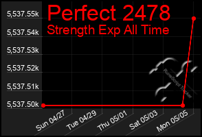 Total Graph of Perfect 2478