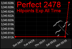 Total Graph of Perfect 2478