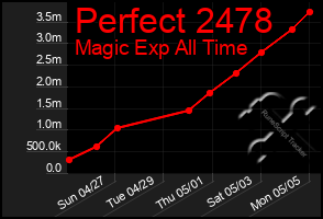 Total Graph of Perfect 2478