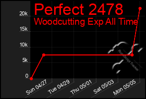 Total Graph of Perfect 2478