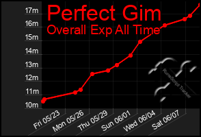 Total Graph of Perfect Gim