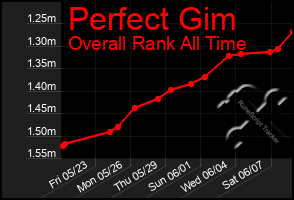 Total Graph of Perfect Gim