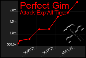 Total Graph of Perfect Gim
